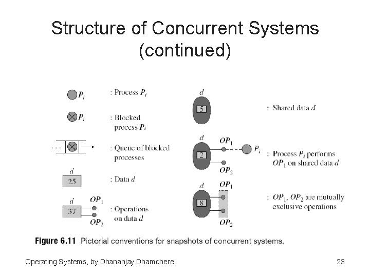 Structure of Concurrent Systems (continued) Operating Systems, by Dhananjay Dhamdhere 23 