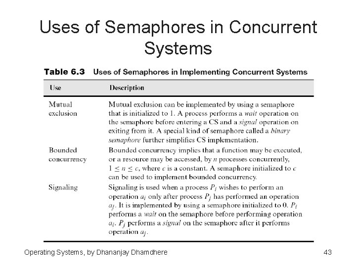 Uses of Semaphores in Concurrent Systems Operating Systems, by Dhananjay Dhamdhere 43 