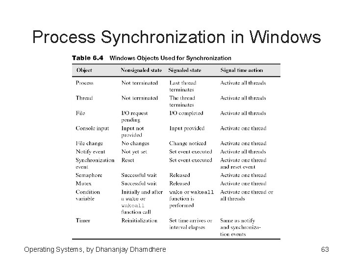 Process Synchronization in Windows Operating Systems, by Dhananjay Dhamdhere 63 