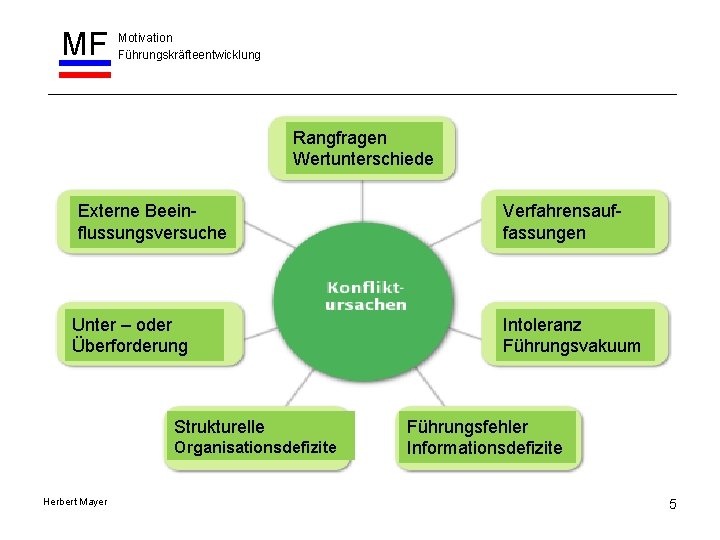 MF Motivation Führungskräfteentwicklung Rangfragen Wertunterschiede Externe Beeinflussungsversuche Unter – oder Überforderung Strukturelle Organisationsdefizite Herbert