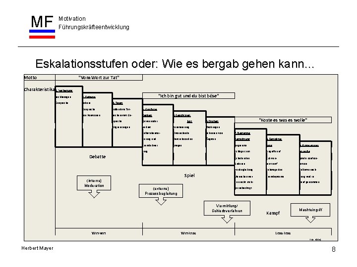 MF Motivation Führungskräfteentwicklung Eskalationsstufen oder: Wie es bergab gehen kann… Motto "Vom Wort zur