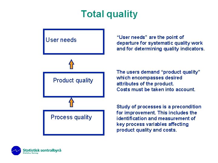 Total quality User needs “User needs” are the point of departure for systematic quality