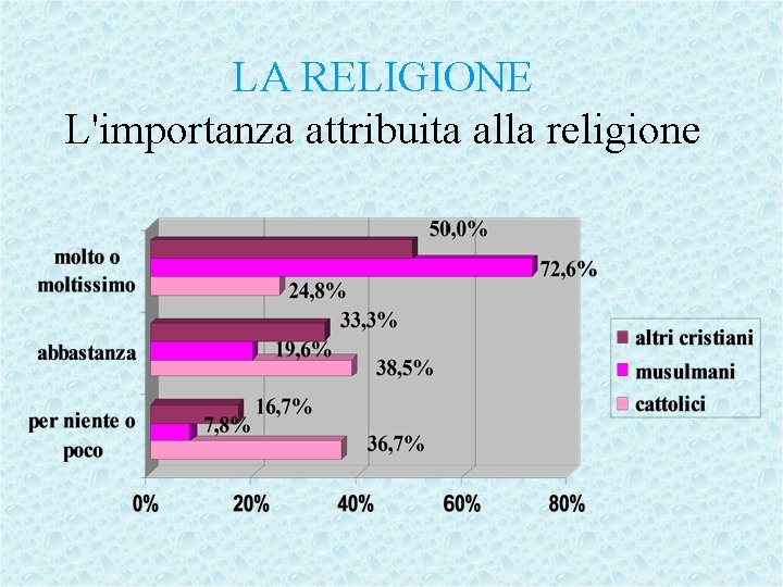 LA RELIGIONE L'importanza attribuita alla religione 