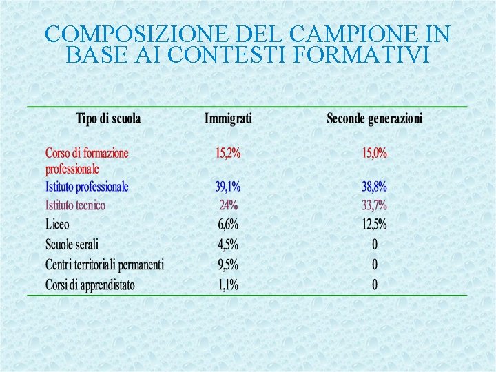 COMPOSIZIONE DEL CAMPIONE IN BASE AI CONTESTI FORMATIVI 