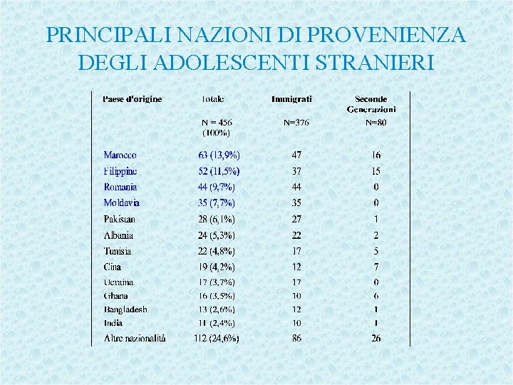 PRINCIPALI NAZIONI DI PROVENIENZA DEGLI ADOLESCENTI STRANIERI 