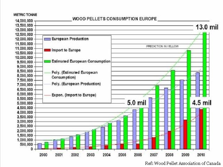 Ref: Wood Pellet Association of Canada 