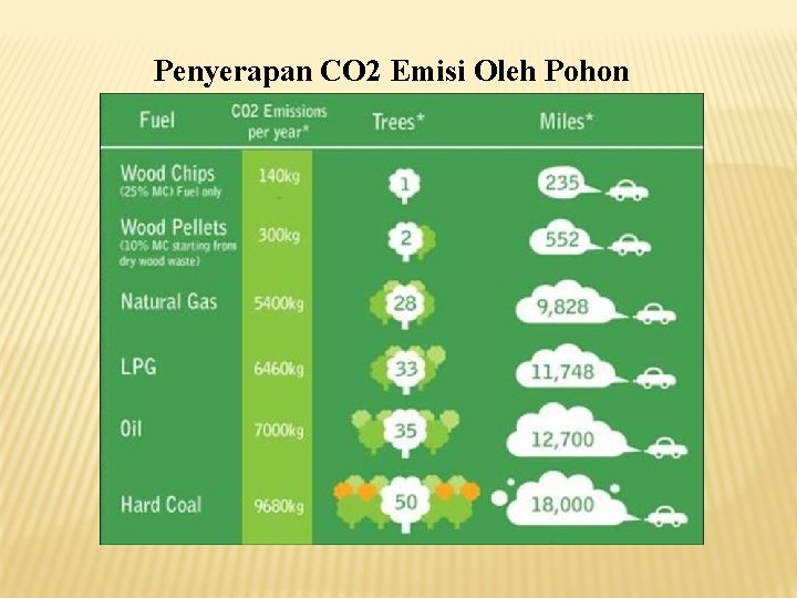 Penyerapan CO 2 Emisi Oleh Pohon 