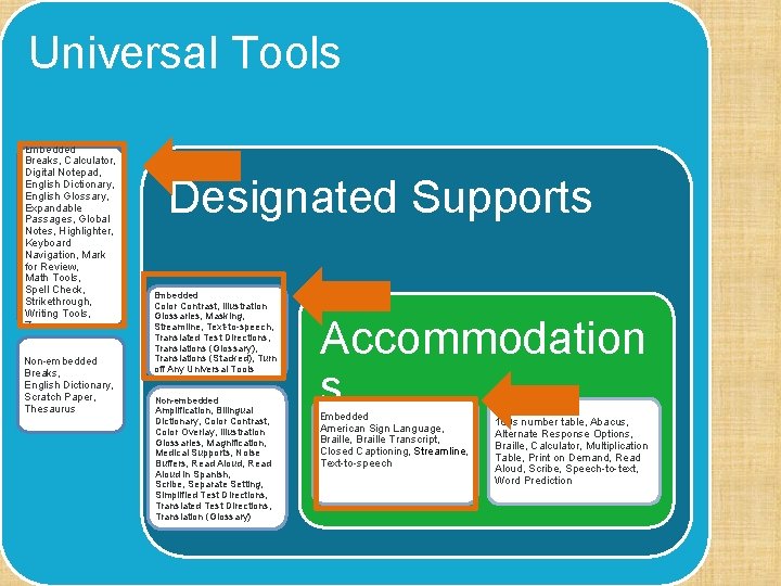 Universal Tools Embedded Breaks, Calculator, Digital Notepad, English Dictionary, English Glossary, Expandable Passages, Global