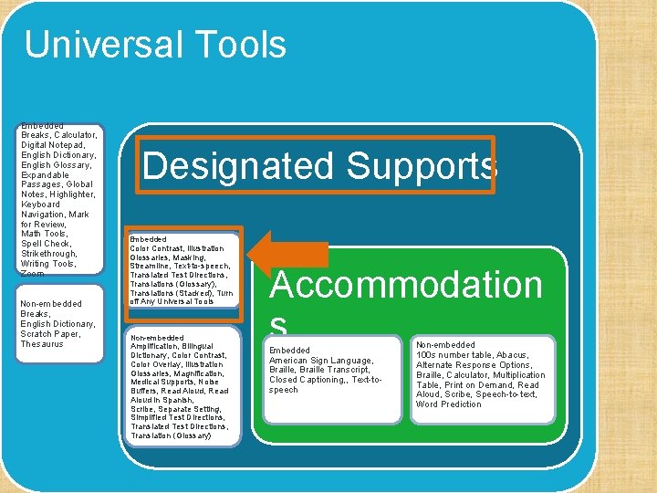 Universal Tools Embedded Breaks, Calculator, Digital Notepad, English Dictionary, English Glossary, Expandable Passages, Global