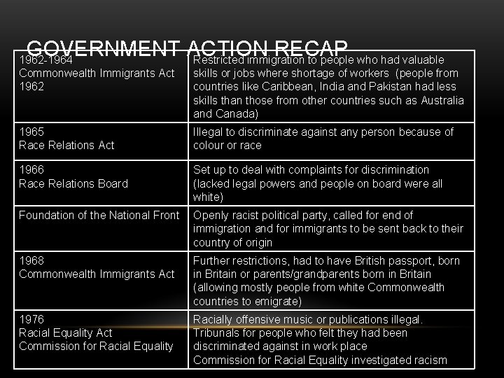 GOVERNMENT ACTION RECAP Restricted immigration to people who had valuable 1962 -1964 Commonwealth Immigrants