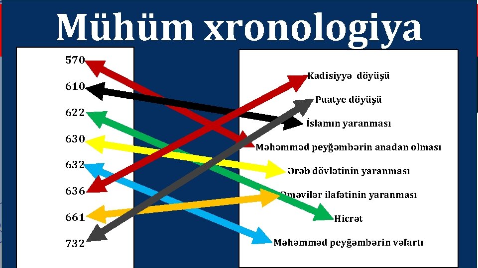 Mühüm xronologiya 732 -ci ildə indiki Fransa ərazisindəki Əməvilər dövründə ərəblər Atlantik okeanından Hindistan