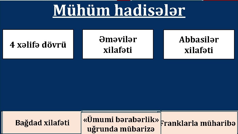 Mühüm hadisələr Müqənna Xürrəmilər Əməvilər 4 xəlifə dövrü İri feodalların xilafəti Abbasilər xilafəti “Ümumi