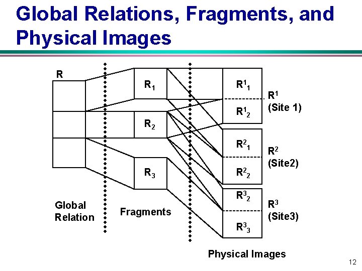 Global Relations, Fragments, and Physical Images R R 1 R 2 R 1 1