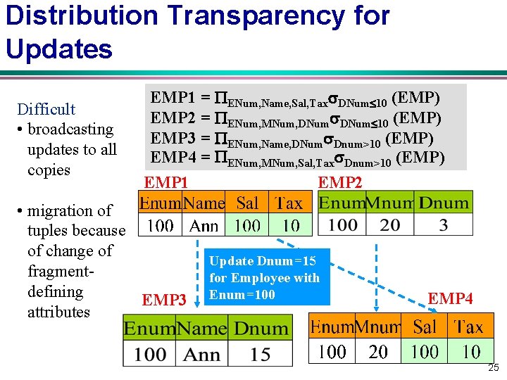 Distribution Transparency for Updates Difficult • broadcasting updates to all copies EMP 1 =