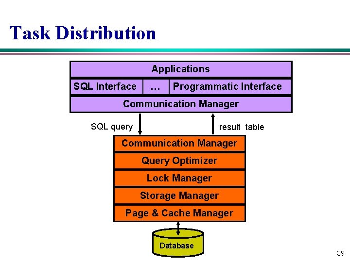 Task Distribution Applications SQL Interface … Programmatic Interface Communication Manager SQL query result table