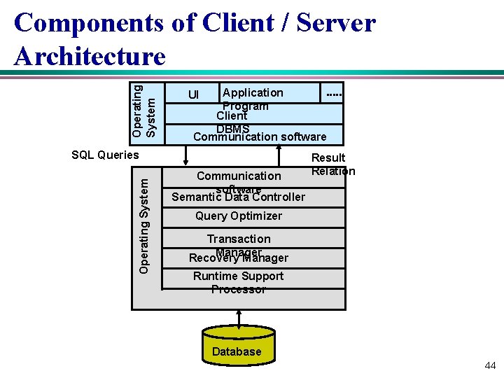 Operating System Components of Client / Server Architecture Application Program Client DBMS Communication software