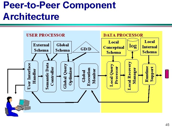 Global Schema log Local Internal Schema Runtime Support GD/D Local Conceptual Schema Local Recovery