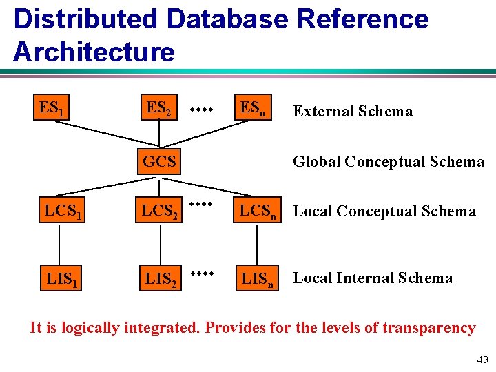 Distributed Database Reference Architecture ES 1 ES 2 ESn External Schema Global Conceptual Schema