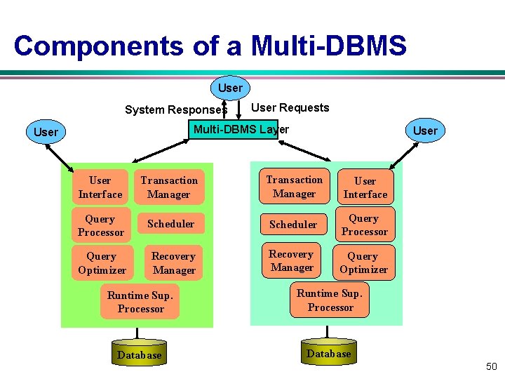 Components of a Multi-DBMS User System Responses User Requests Multi-DBMS Layer User Interface Transaction