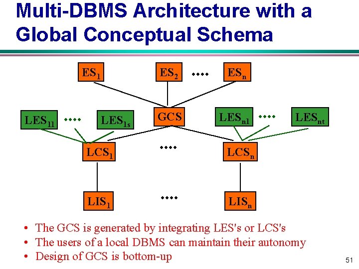 Multi-DBMS Architecture with a Global Conceptual Schema ES 1 LES 1 s ES 2