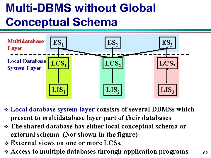 Multi-DBMS without Global Conceptual Schema Multidatabase Layer ES 1 ES 2 ES 3 Local