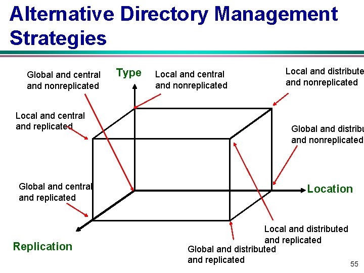 Alternative Directory Management Strategies Global and central and nonreplicated Local and central and replicated