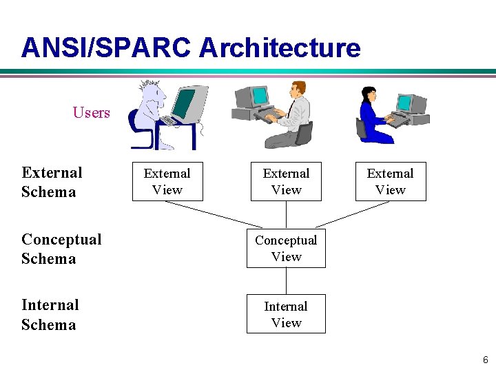 ANSI/SPARC Architecture Users External Schema Conceptual Schema Internal Schema External View Conceptual View Internal