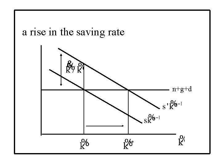 a rise in the saving rate n+g+d 