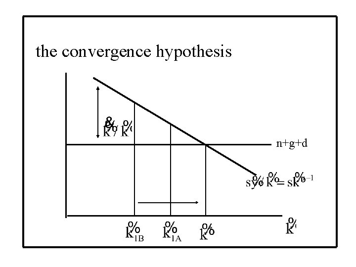 the convergence hypothesis n+g+d 