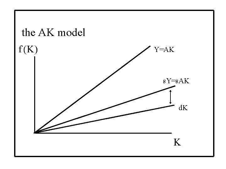 the AK model Y=AK s. Y=s. AK d. K 