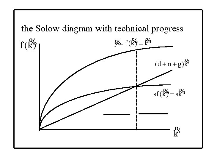 the Solow diagram with technical progress 
