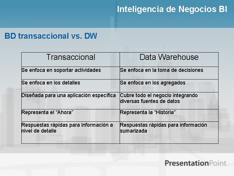 Inteligencia de Negocios BI BD transaccional vs. DW Transaccional Data Warehouse Se enfoca en