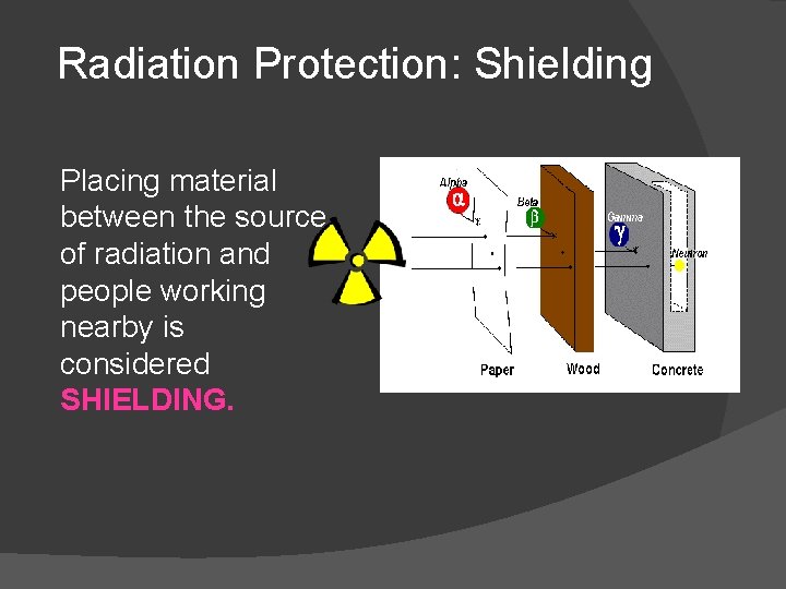 Radiation Protection: Shielding Placing material between the source of radiation and people working nearby