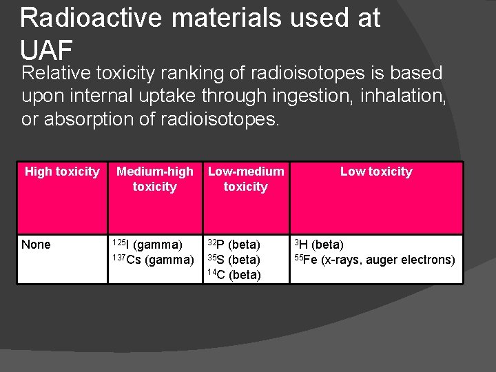 Radioactive materials used at UAF Relative toxicity ranking of radioisotopes is based upon internal