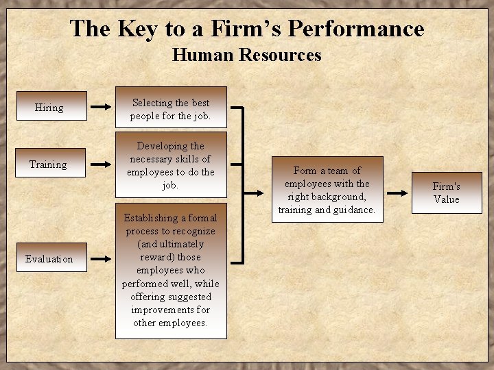 The Key to a Firm’s Performance Human Resources Hiring Selecting the best people for