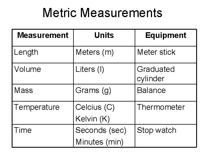 Metric Measurements Measurement Units Equipment Length Meters (m) Meter stick Volume Liters (l) Mass