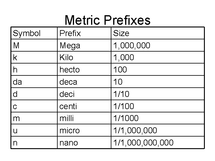 Metric Prefixes Symbol M k h da d c m u n Prefix Mega