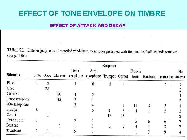 EFFECT OF TONE ENVELOPE ON TIMBRE EFFECT OF ATTACK AND DECAY 