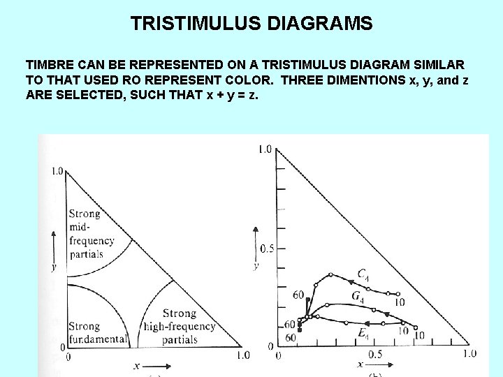 TRISTIMULUS DIAGRAMS TIMBRE CAN BE REPRESENTED ON A TRISTIMULUS DIAGRAM SIMILAR TO THAT USED