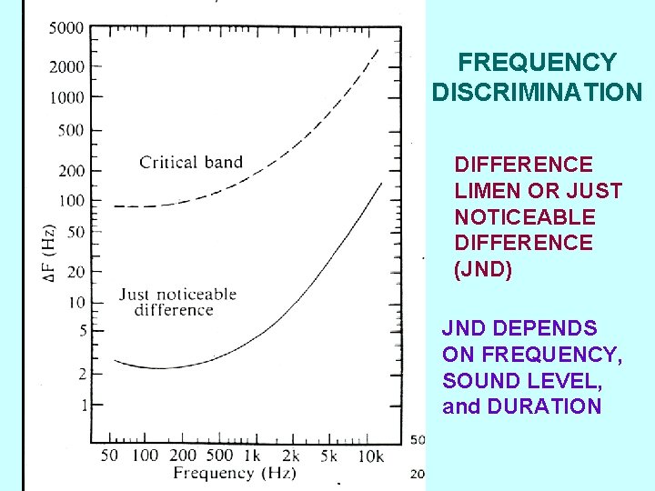 FREQUENCY DISCRIMINATION DIFFERENCE LIMEN OR JUST NOTICEABLE DIFFERENCE (JND) JND DEPENDS ON FREQUENCY, SOUND