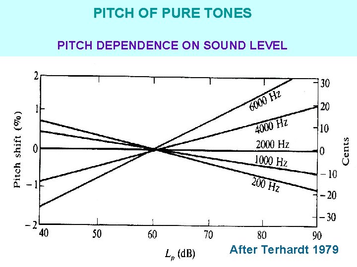 PITCH OF PURE TONES PITCH DEPENDENCE ON SOUND LEVEL After Terhardt 1979 
