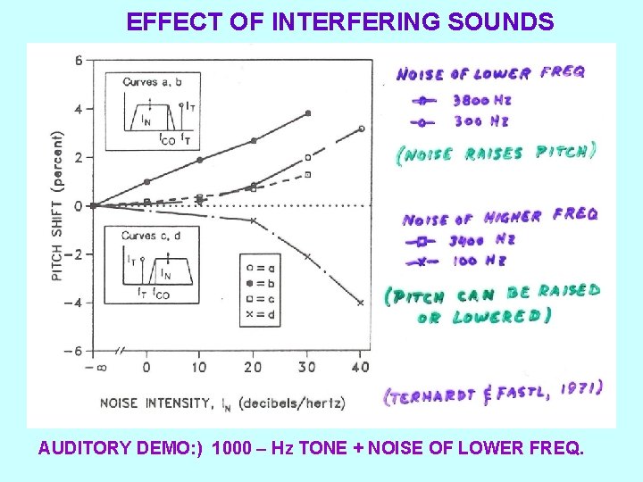 EFFECT OF INTERFERING SOUNDS AUDITORY DEMO: ) 1000 – Hz TONE + NOISE OF