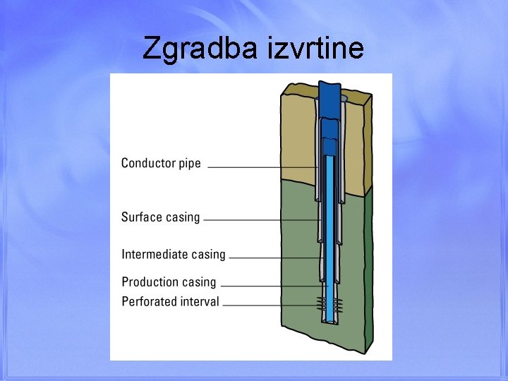 Zgradba izvrtine 