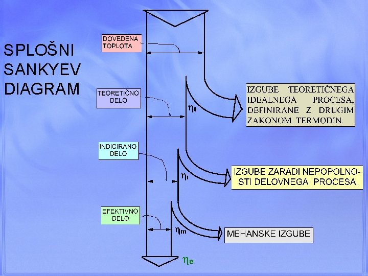 SPLOŠNI SANKYEV DIAGRAM 