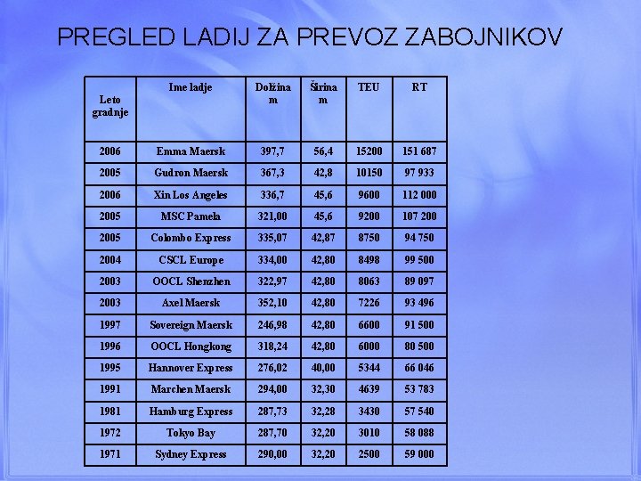 PREGLED LADIJ ZA PREVOZ ZABOJNIKOV Ime ladje Dolžina m Širina m TEU RT 2006