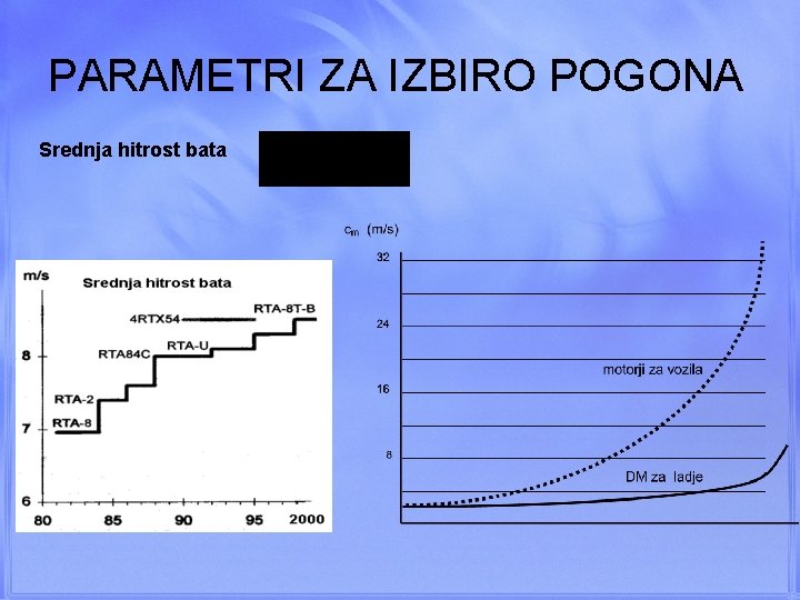 PARAMETRI ZA IZBIRO POGONA Srednja hitrost bata 