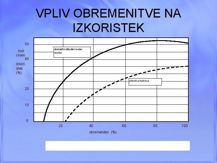 VPLIV OBREMENITVE NA IZKORISTEK 50 Indi cirani dvotaktni dizelski motor 40 izkori stek (%)