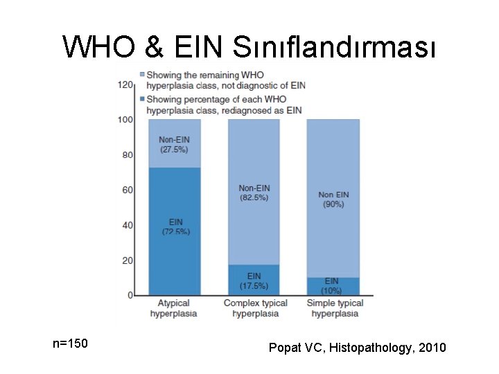 WHO & EIN Sınıflandırması n=150 Popat VC, Histopathology, 2010 