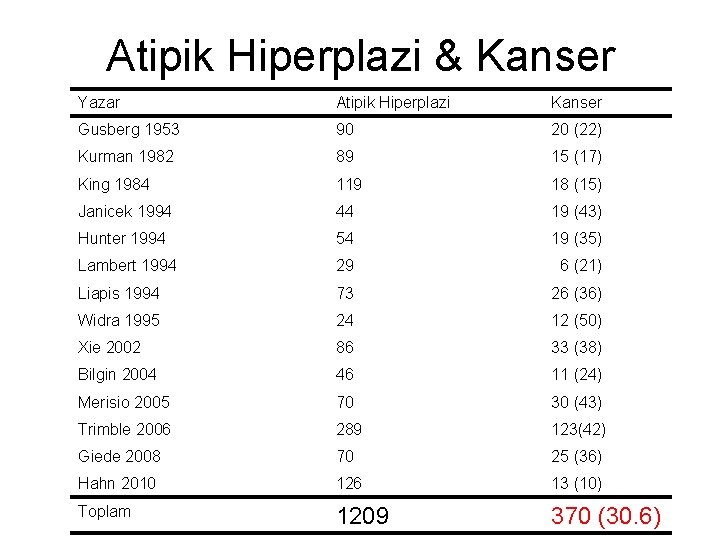 Atipik Hiperplazi & Kanser Yazar Atipik Hiperplazi Kanser Gusberg 1953 90 20 (22) Kurman