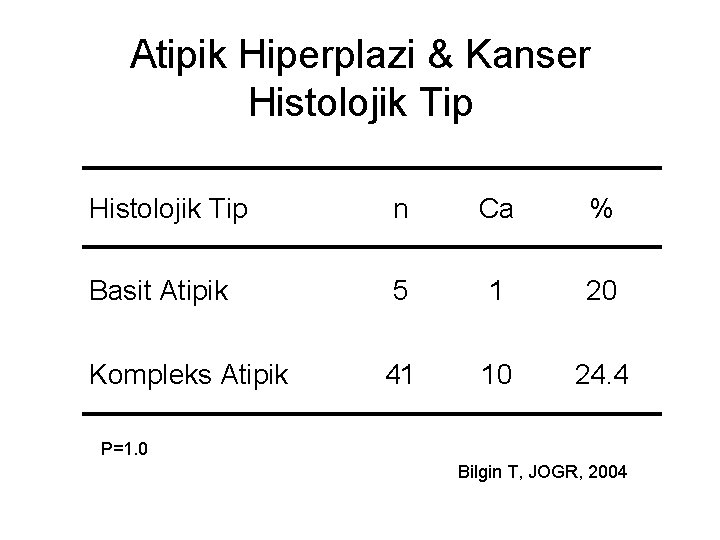 Atipik Hiperplazi & Kanser Histolojik Tip n Ca % Basit Atipik 5 1 20